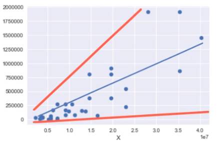 Homoscedasticity