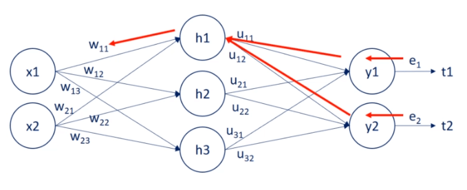 backpropagation