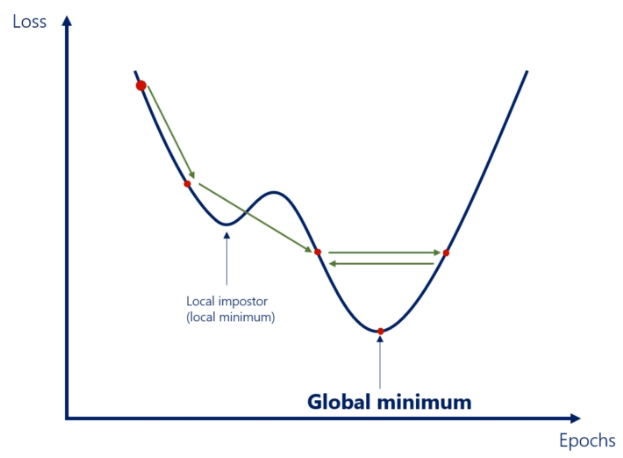 local minimum dan global minimum
